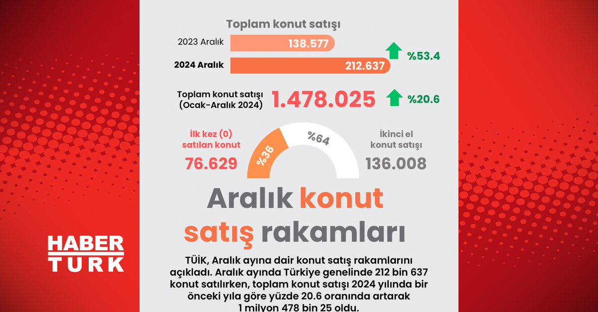 2024’te 1 milyon 478 bin konut satıldı